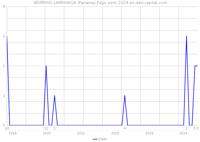 SEVERINO LARRINAGA (Panama) Page visits 2024 