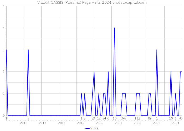 VIELKA CASSIS (Panama) Page visits 2024 
