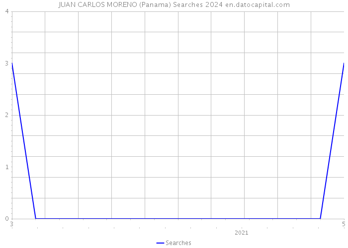 JUAN CARLOS MORENO (Panama) Searches 2024 