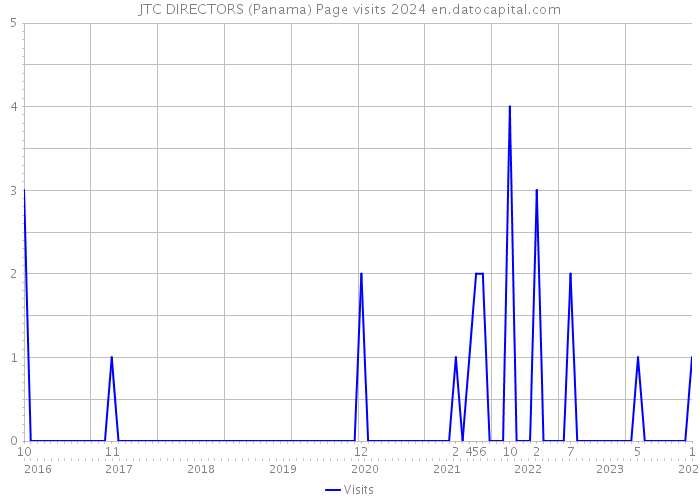 JTC DIRECTORS (Panama) Page visits 2024 