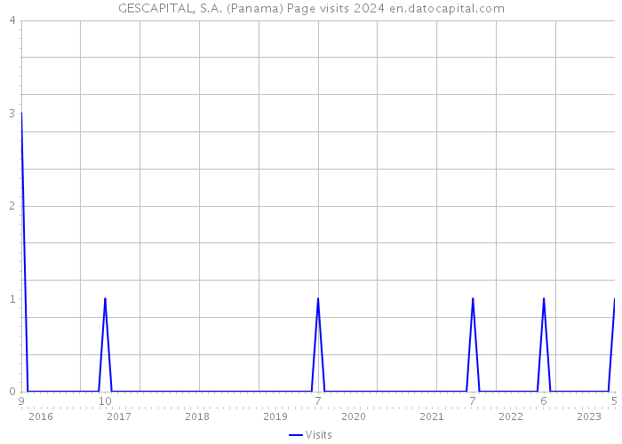 GESCAPITAL, S.A. (Panama) Page visits 2024 