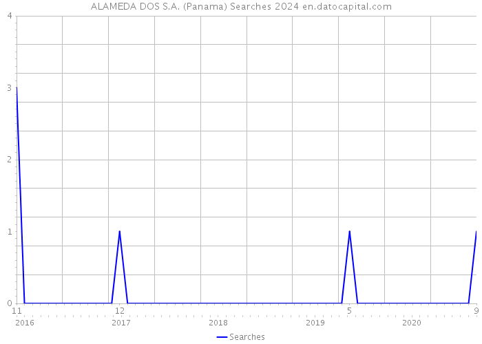 ALAMEDA DOS S.A. (Panama) Searches 2024 