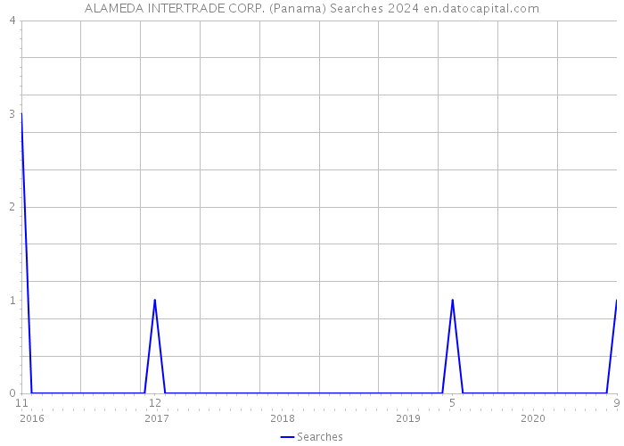 ALAMEDA INTERTRADE CORP. (Panama) Searches 2024 
