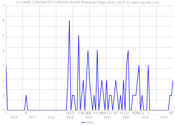 LYCIANE COROMOTO CORONA RIVAS (Panama) Page visits 2024 