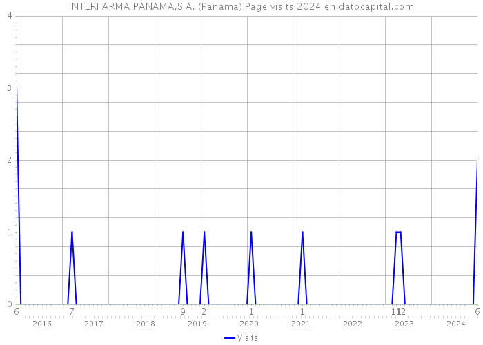 INTERFARMA PANAMA,S.A. (Panama) Page visits 2024 