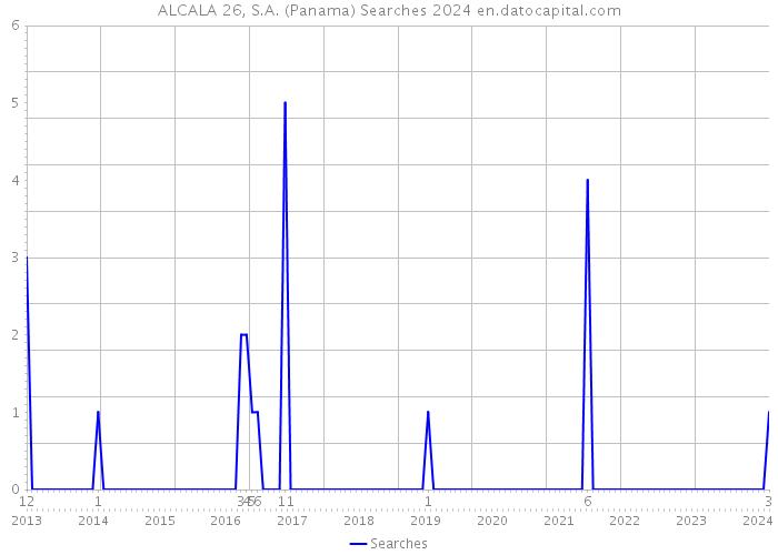 ALCALA 26, S.A. (Panama) Searches 2024 