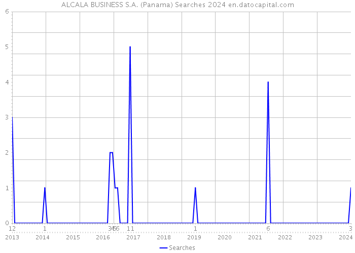 ALCALA BUSINESS S.A. (Panama) Searches 2024 