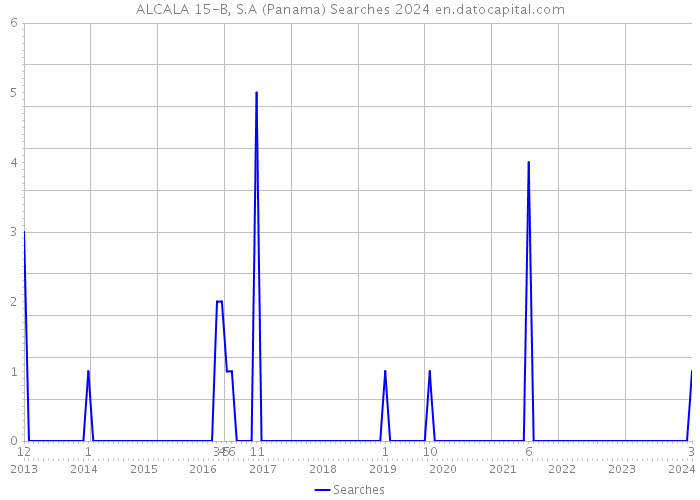 ALCALA 15-B, S.A (Panama) Searches 2024 