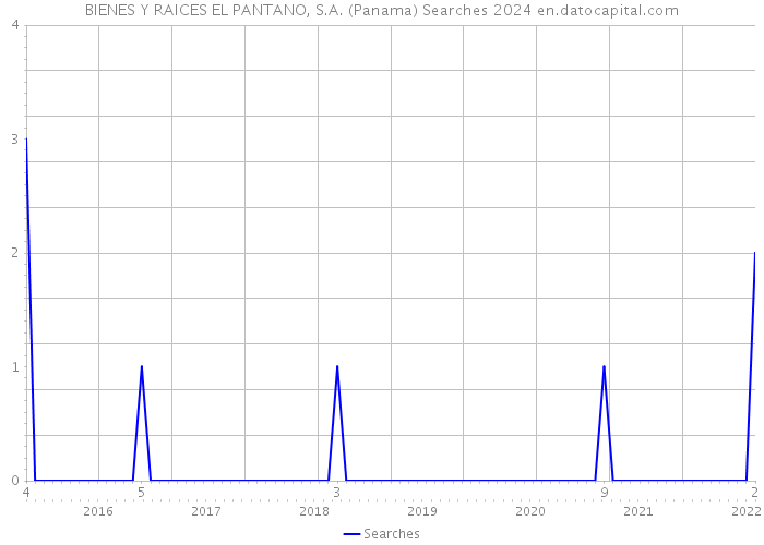 BIENES Y RAICES EL PANTANO, S.A. (Panama) Searches 2024 