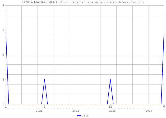 ORBEA MANAGEMENT CORP. (Panama) Page visits 2024 