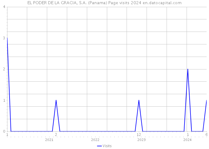 EL PODER DE LA GRACIA, S.A. (Panama) Page visits 2024 