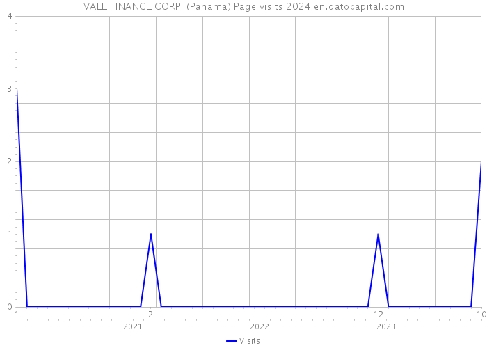 VALE FINANCE CORP. (Panama) Page visits 2024 