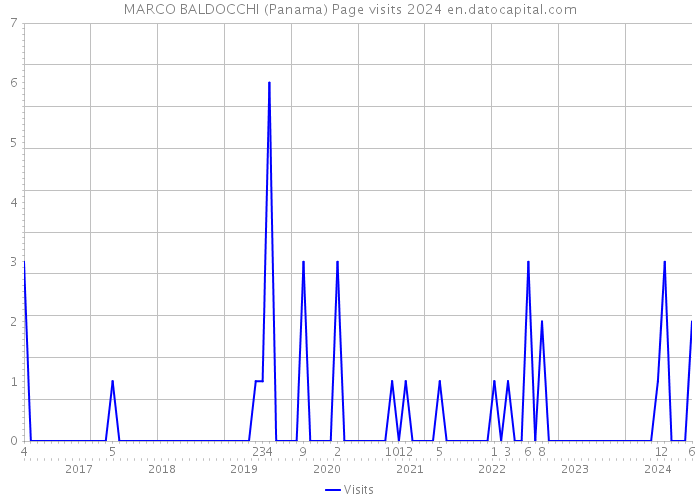MARCO BALDOCCHI (Panama) Page visits 2024 