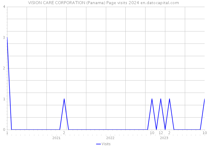VISION CARE CORPORATION (Panama) Page visits 2024 