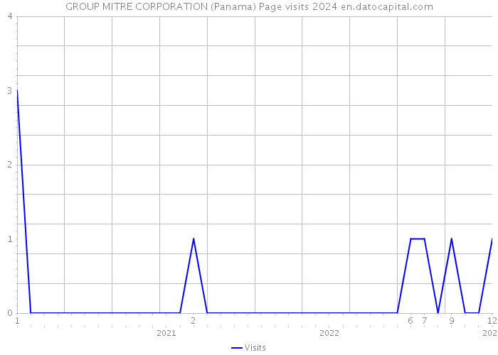 GROUP MITRE CORPORATION (Panama) Page visits 2024 