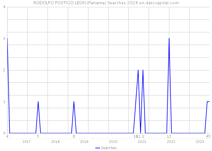 RODOLFO POSTIGO LEON (Panama) Searches 2024 