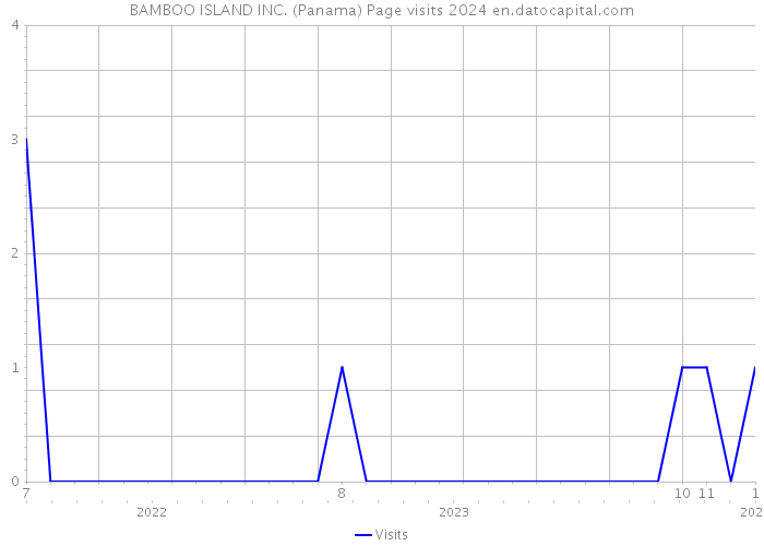 BAMBOO ISLAND INC. (Panama) Page visits 2024 