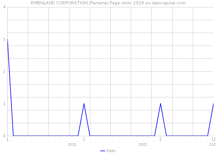 RHEINLAND CORPORATION (Panama) Page visits 2024 
