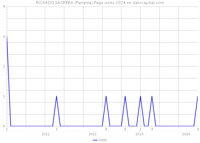 RICARDO SAGRERA (Panama) Page visits 2024 