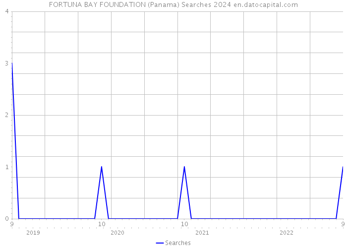 FORTUNA BAY FOUNDATION (Panama) Searches 2024 