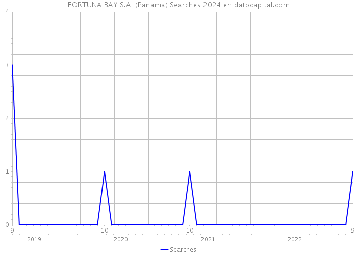 FORTUNA BAY S.A. (Panama) Searches 2024 