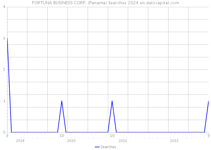 FORTUNA BUSINESS CORP. (Panama) Searches 2024 