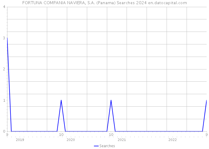 FORTUNA COMPANIA NAVIERA, S.A. (Panama) Searches 2024 