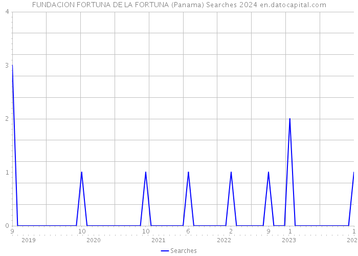 FUNDACION FORTUNA DE LA FORTUNA (Panama) Searches 2024 