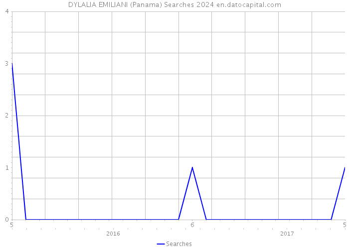 DYLALIA EMILIANI (Panama) Searches 2024 