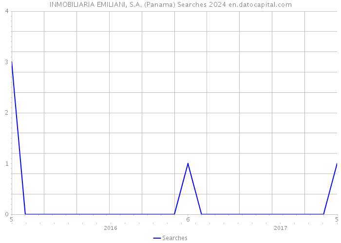 INMOBILIARIA EMILIANI, S.A. (Panama) Searches 2024 