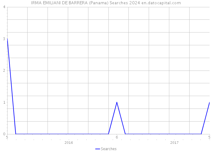 IRMA EMILIANI DE BARRERA (Panama) Searches 2024 