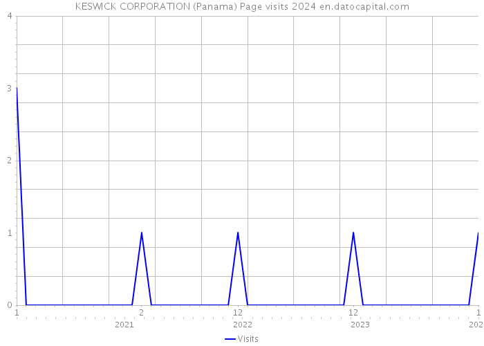 KESWICK CORPORATION (Panama) Page visits 2024 