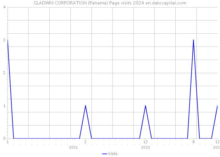 GLADWIN CORPORATION (Panama) Page visits 2024 