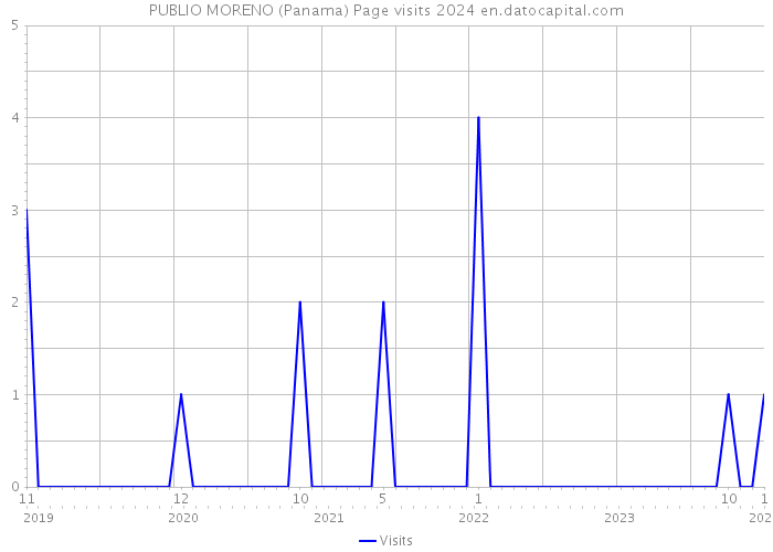 PUBLIO MORENO (Panama) Page visits 2024 