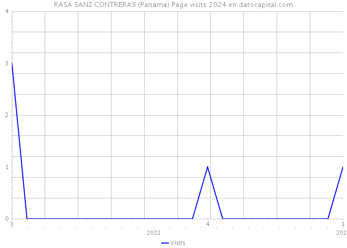 RASA SANZ CONTRERAS (Panama) Page visits 2024 