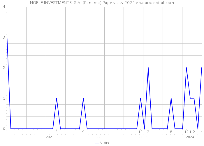 NOBLE INVESTMENTS, S.A. (Panama) Page visits 2024 