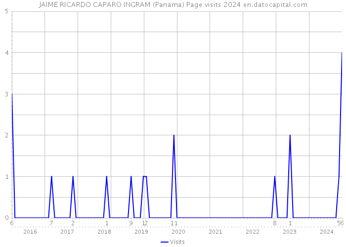JAIME RICARDO CAPARO INGRAM (Panama) Page visits 2024 