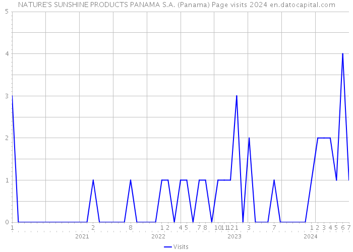 NATURE'S SUNSHINE PRODUCTS PANAMA S.A. (Panama) Page visits 2024 
