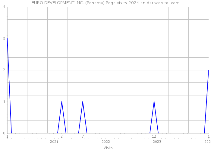 EURO DEVELOPMENT INC. (Panama) Page visits 2024 