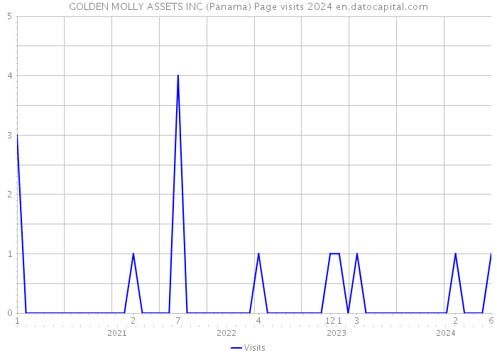 GOLDEN MOLLY ASSETS INC (Panama) Page visits 2024 