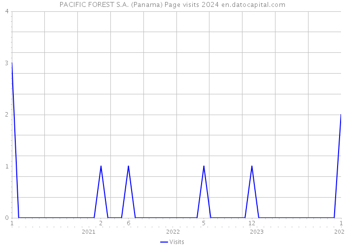 PACIFIC FOREST S.A. (Panama) Page visits 2024 
