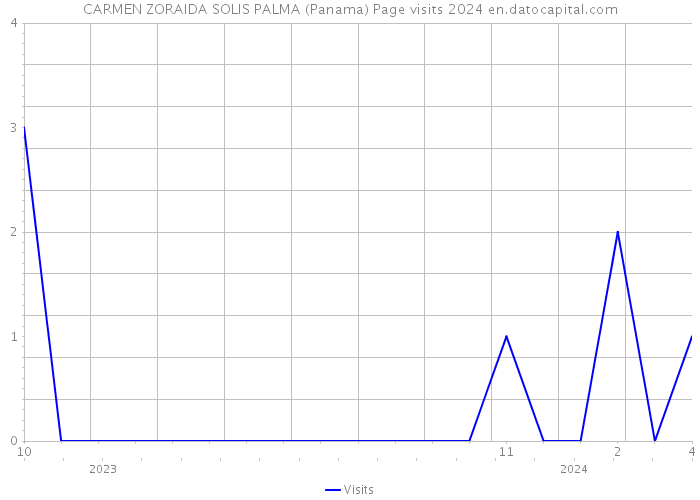 CARMEN ZORAIDA SOLIS PALMA (Panama) Page visits 2024 