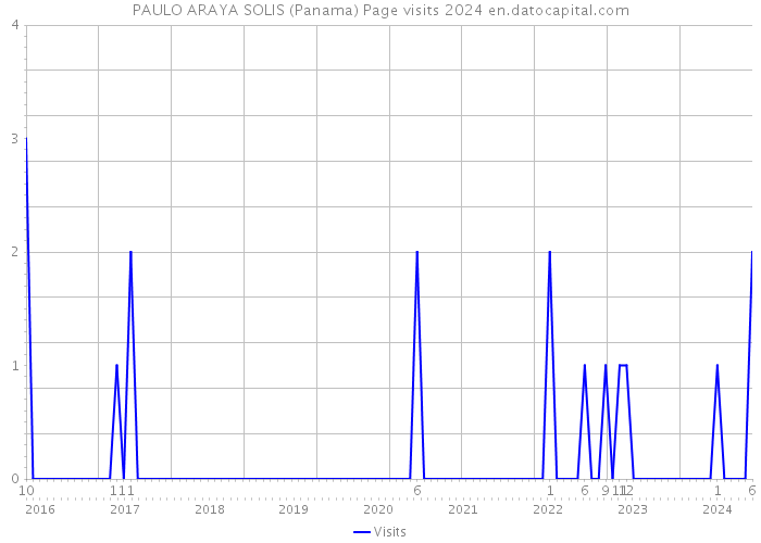 PAULO ARAYA SOLIS (Panama) Page visits 2024 