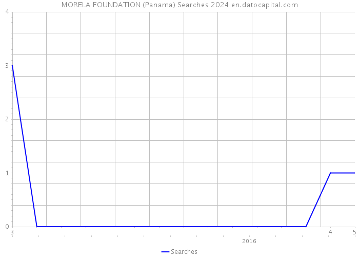 MORELA FOUNDATION (Panama) Searches 2024 