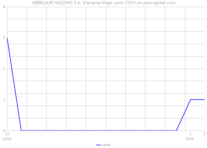 ABERLOUR HOLDING S.A. (Panama) Page visits 2024 