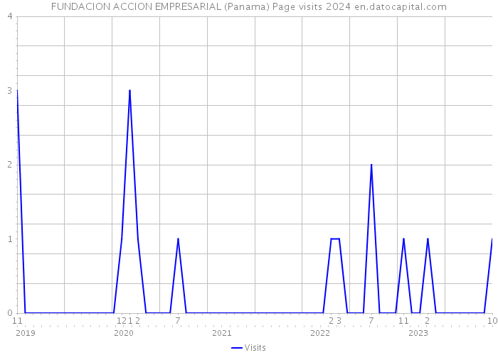 FUNDACION ACCION EMPRESARIAL (Panama) Page visits 2024 