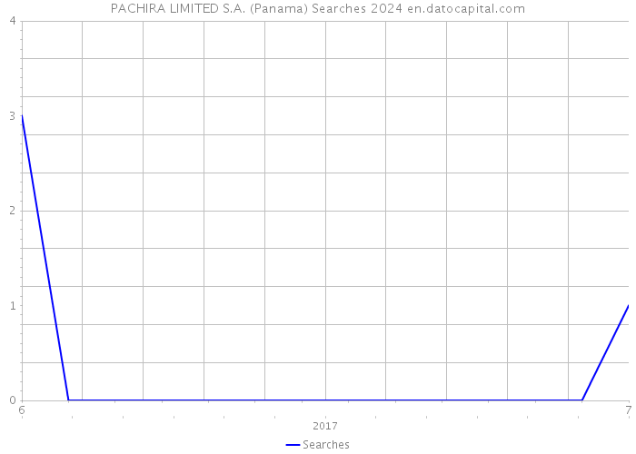PACHIRA LIMITED S.A. (Panama) Searches 2024 