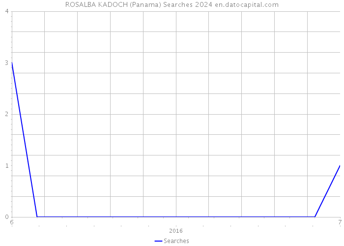ROSALBA KADOCH (Panama) Searches 2024 