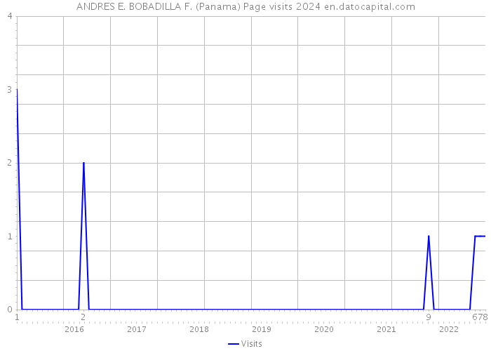 ANDRES E. BOBADILLA F. (Panama) Page visits 2024 