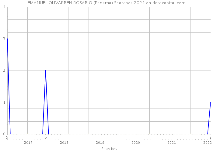 EMANUEL OLIVARREN ROSARIO (Panama) Searches 2024 